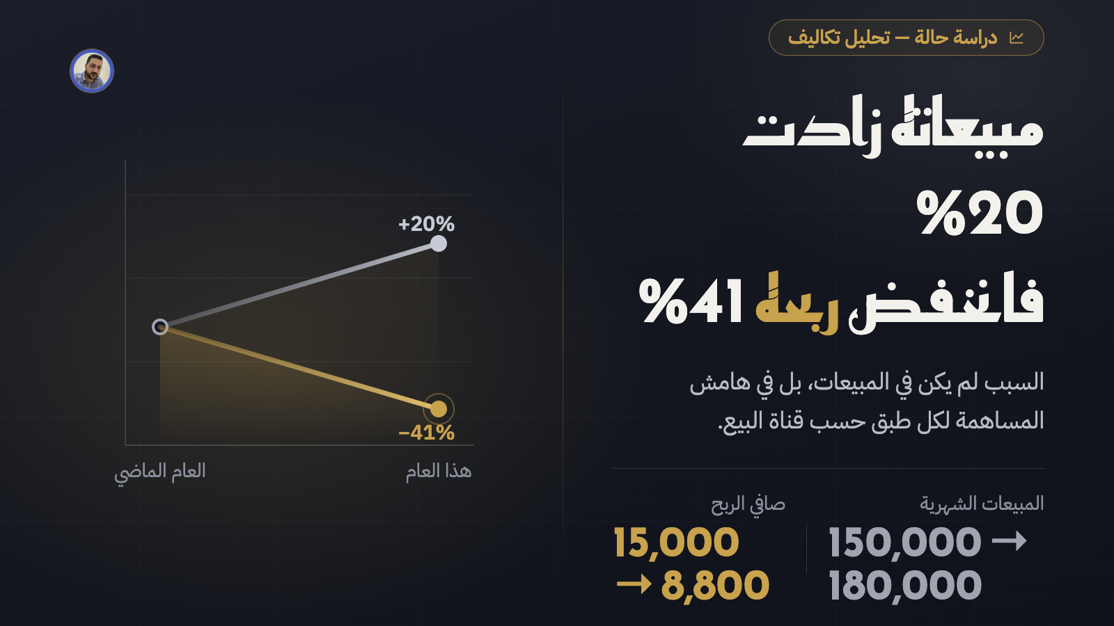 دراسة حالة: مطعم زادت مبيعاته 20% فانخفض الربح 41%! لنعرف السبب